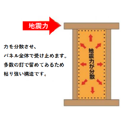 強さのひみつはモノコック構造