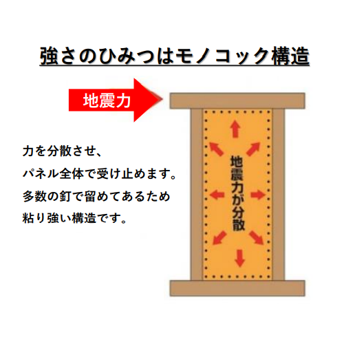 強さのひみつはモノコック構造