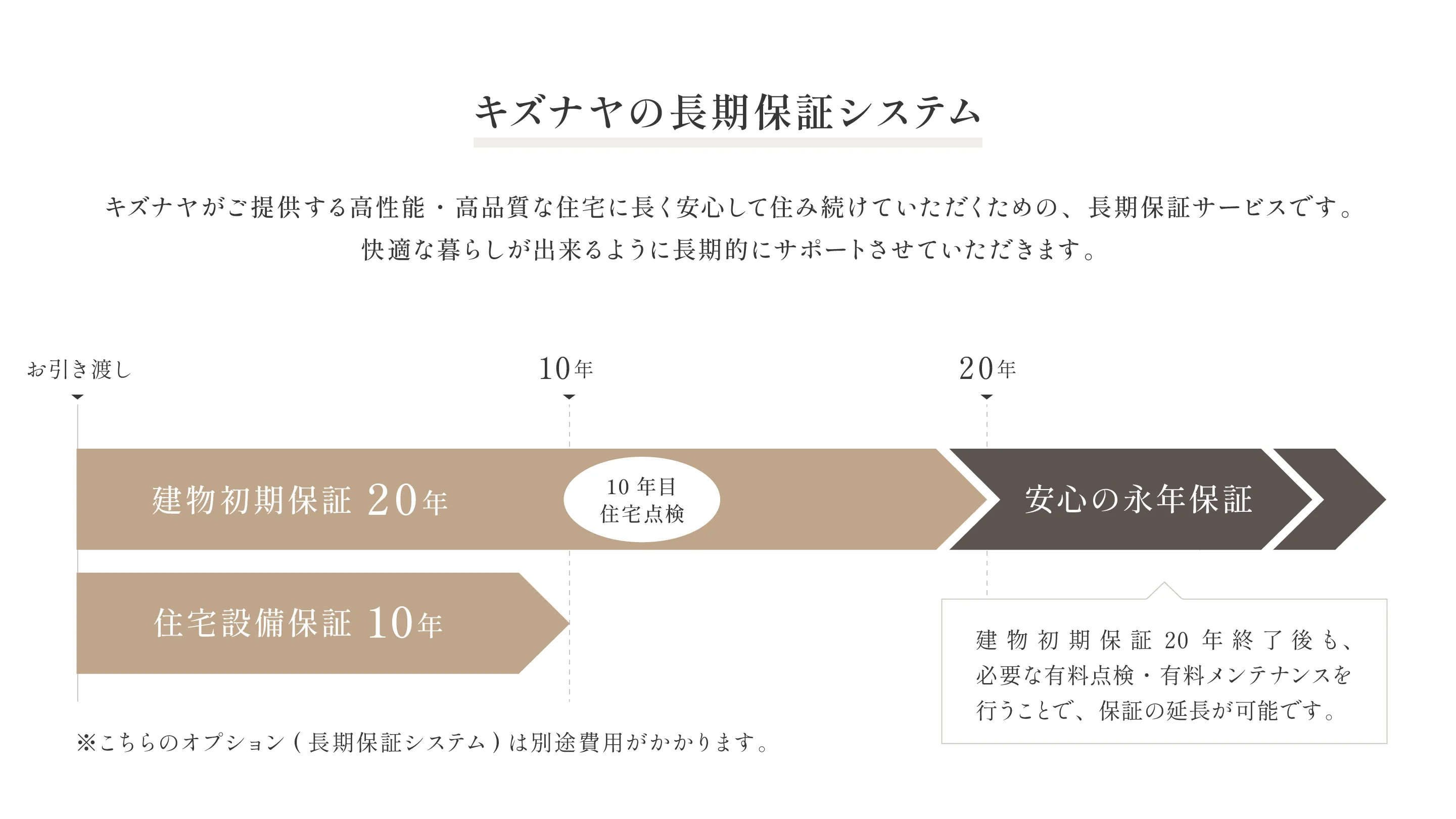 保証